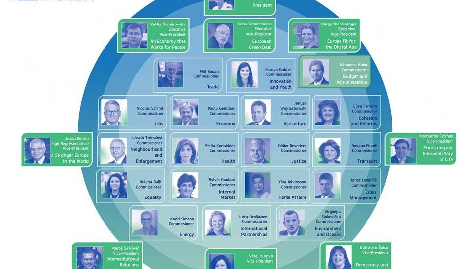 EU-Kommission Darstellung der Amtsinhabenden
